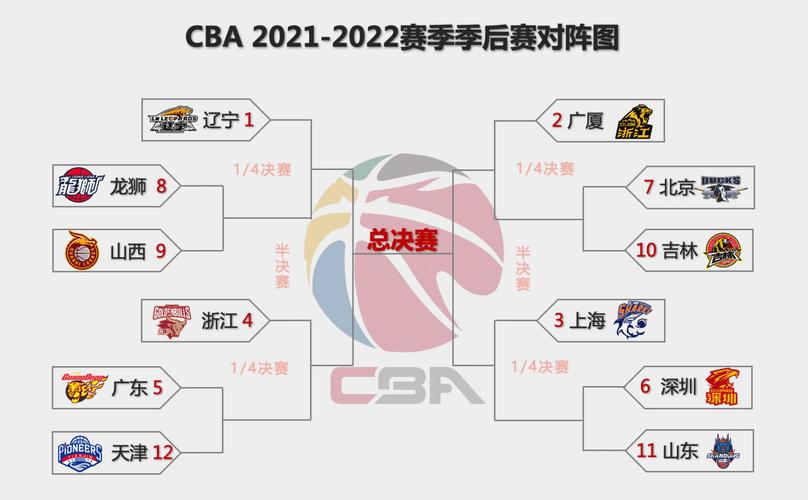cba篮球赛赛程2022季后赛